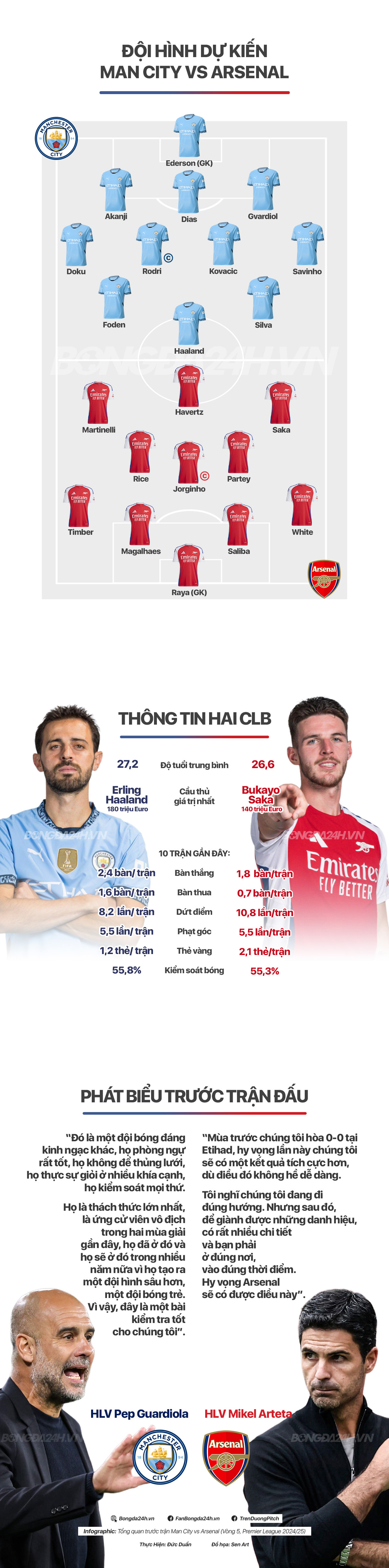 INFOGRAPHIC Những con số đáng chú ý xung quanh đại chiến Man City vs Arsenal 2